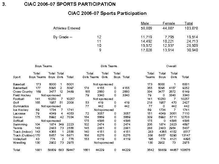 3. CIAC 2006 -07 SPORTS PARTICIPATION CIAC 2006 -07 Sports Participation Male 58, 809
