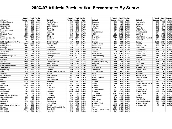 2006 -07 Athletic Participation Percentages By School 