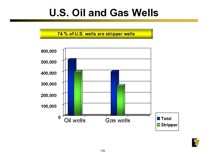 U. S. Oil and Gas Wells 74 % of U. S. wells are stripper