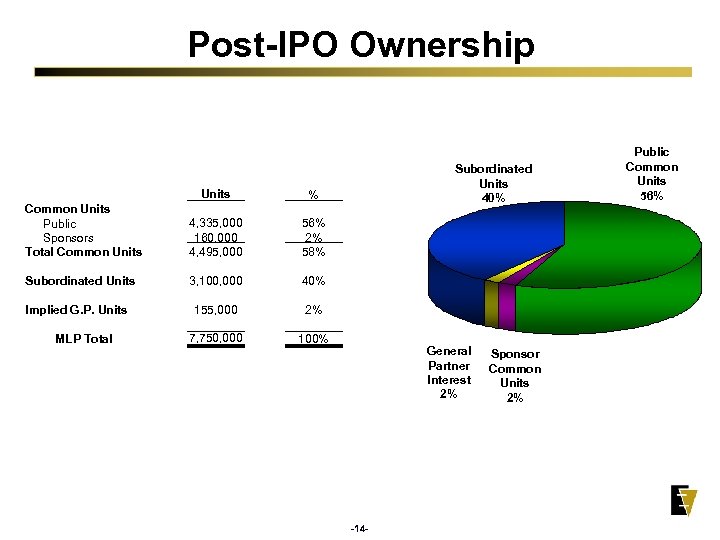 Post-IPO Ownership Common Units Public Sponsors Total Common Units 4, 335, 000 160, 000