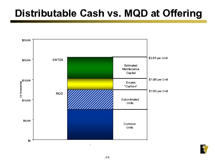 Distributable Cash vs. MQD at Offering $25, 000 $20, 000 $2. 65 per Unit