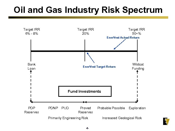 Oil and Gas Industry Risk Spectrum Target IRR 6% - 8% Target IRR 20%