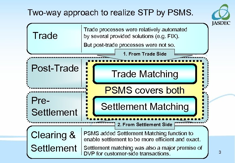 Two-way approach to realize STP by PSMS. Trade processes were relatively automated by several