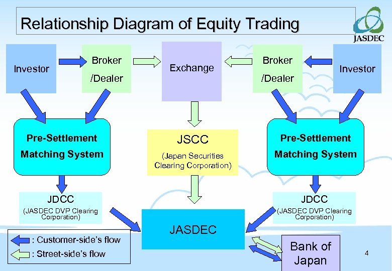 Relationship Diagram of Equity Trading Investor Broker /Dealer Exchange Broker Investor /Dealer Pre-Settlement JSCC