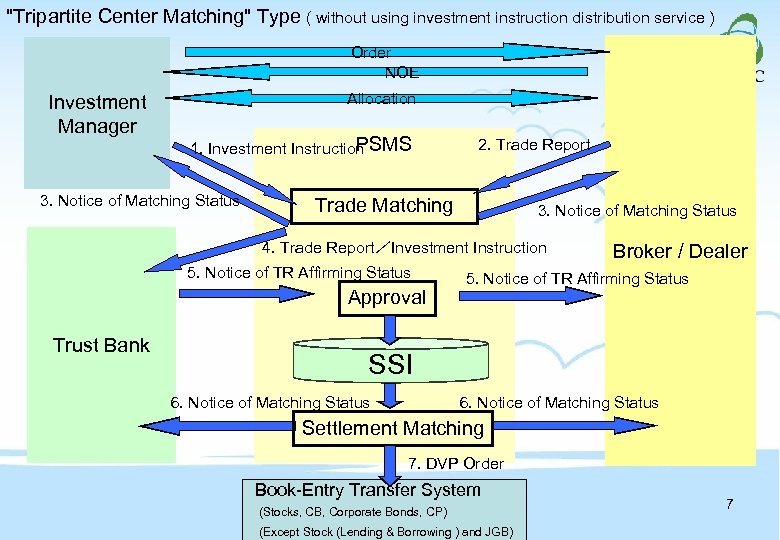 "Tripartite Center Matching" Type ( without using investment instruction distribution service ) Order NOE