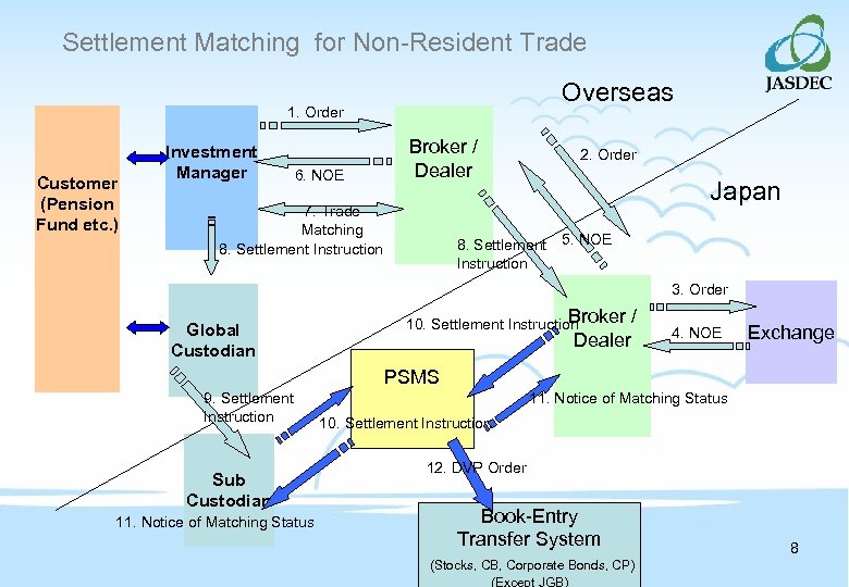 Settlement Matching for Non-Resident Trade Overseas 1. Order Customer (Pension Fund etc. ) Investment