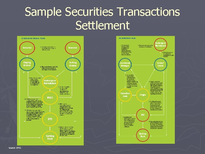 Sample Securities Transactions Settlement Source: DTCC 