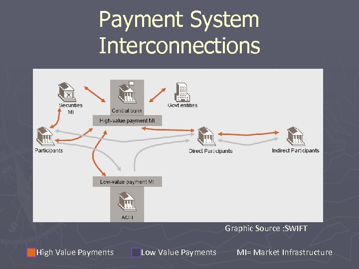Payment System Interconnections Graphic Source : SWIFT High Value Payments Low Value Payments MI=