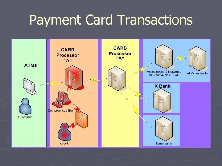 Payment Card Transactions 