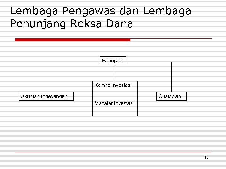 Lembaga Pengawas dan Lembaga Penunjang Reksa Dana Bapepam Komite Investasi Akuntan Independen Custodian Manajer