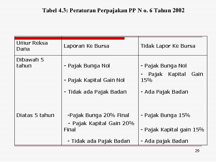 Tabel 4. 3: Peraturan Perpajakan PP N o. 6 Tahun 2002 Umur Reksa Dana