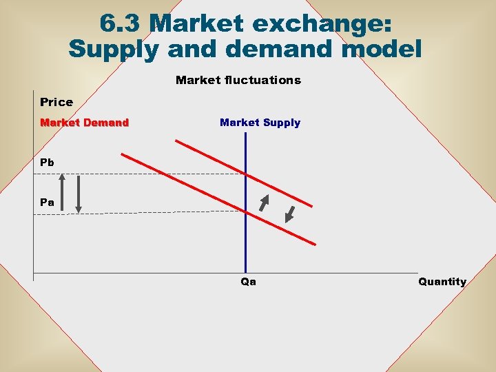 6. 3 Market exchange: Supply and demand model Market fluctuations Price Market Demand Market