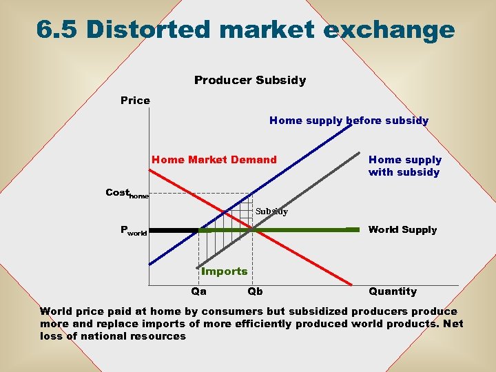 6. 5 Distorted market exchange Producer Subsidy Price Home supply before subsidy Home Market