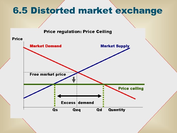 6. 5 Distorted market exchange Price regulation: Price Ceiling Price Market Demand Market Supply