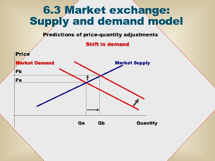 6. 3 Market exchange: Supply and demand model Predictions of price-quantity adjustments Shift in
