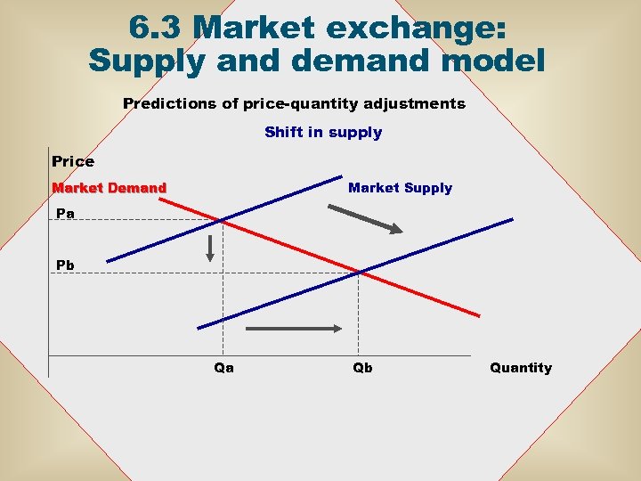 6. 3 Market exchange: Supply and demand model Predictions of price-quantity adjustments Shift in