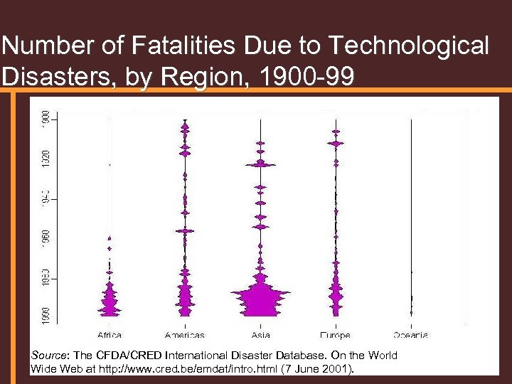 Number of Fatalities Due to Technological Disasters, by Region, 1900 -99 Source: The CFDA/CRED