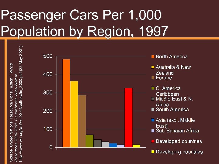 Source: United Nations “Resource Consumption, ” World Resources 2000 -2001. On the World Wide