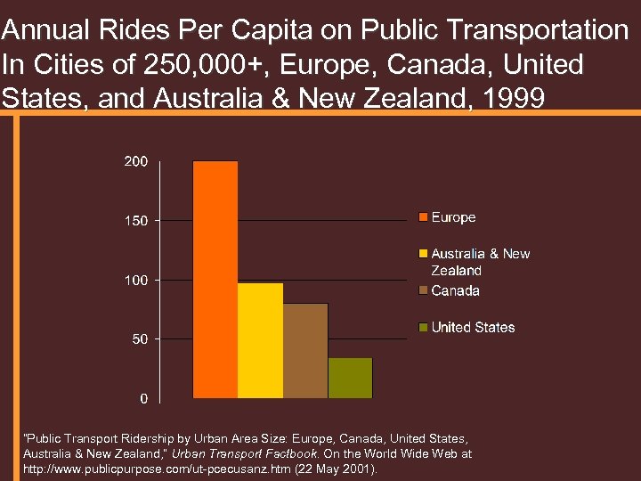 Annual Rides Per Capita on Public Transportation In Cities of 250, 000+, Europe, Canada,