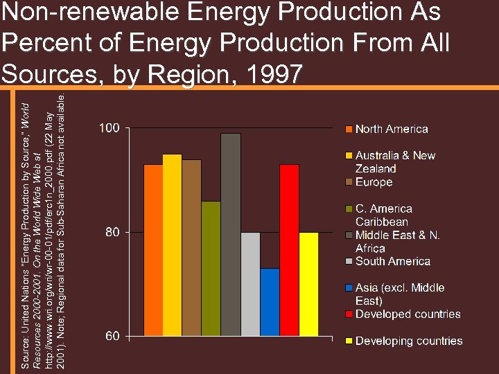 Source: United Nations “Energy Production by Source, ” World Resources 2000 -2001. On the