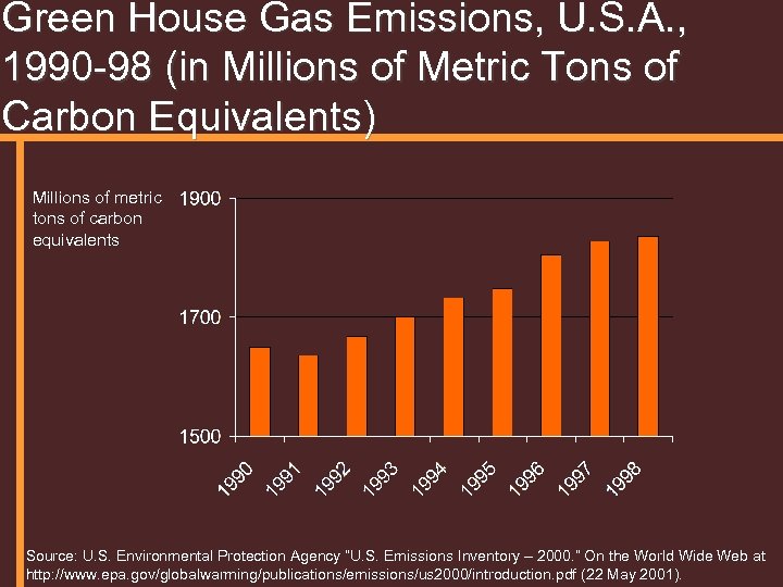 Green House Gas Emissions, U. S. A. , 1990 -98 (in Millions of Metric