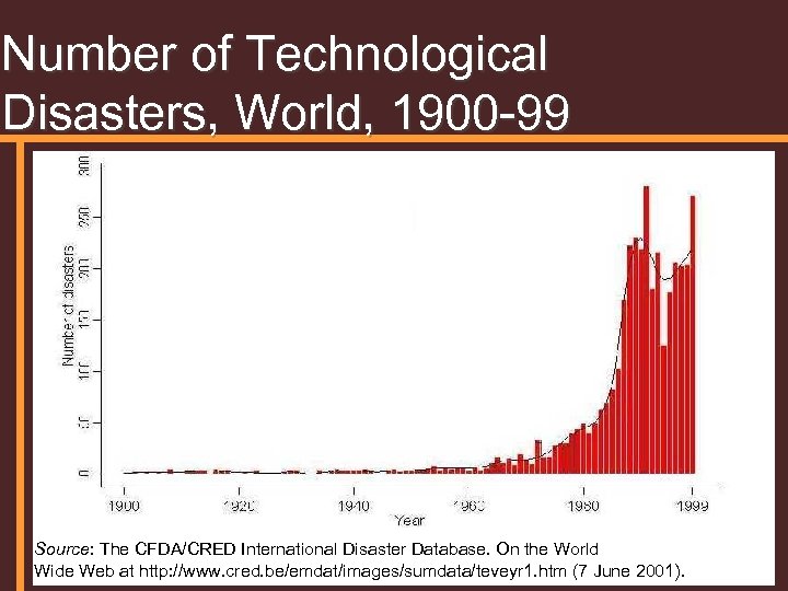 Number of Technological Disasters, World, 1900 -99 Source: The CFDA/CRED International Disaster Database. On