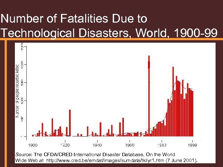 Number of Fatalities Due to Technological Disasters, World, 1900 -99 Source: The CFDA/CRED International