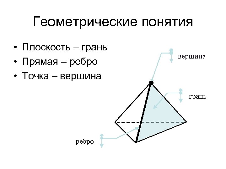 Геометрические понятия. Вершина (геометрия). Ребро (геометрия). Геометрия ребра грани. Понятие вершины ребра и грани.