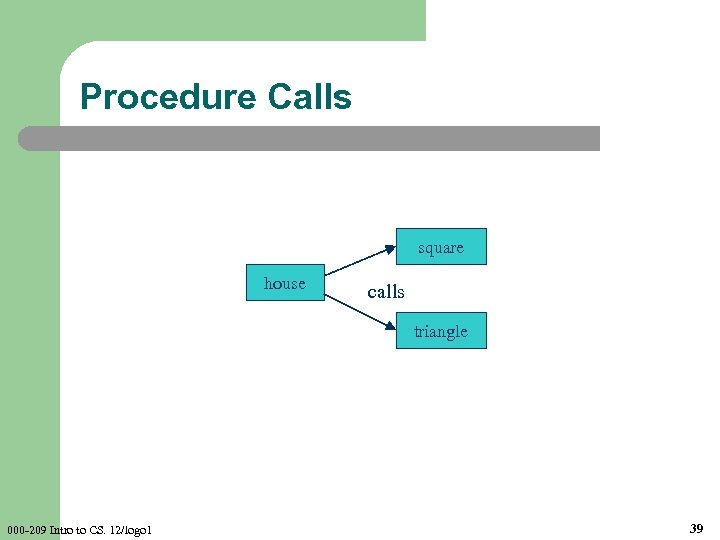 Procedure Calls square house calls triangle 000 -209 Intro to CS. 12/logo 1 39