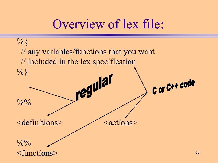 Overview of lex file: %{ // any variables/functions that you want // included in