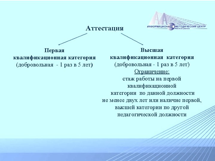 Аттестация Первая квалификационная категория (добровольная - 1 раз в 5 лет) Высшая квалификационная категория