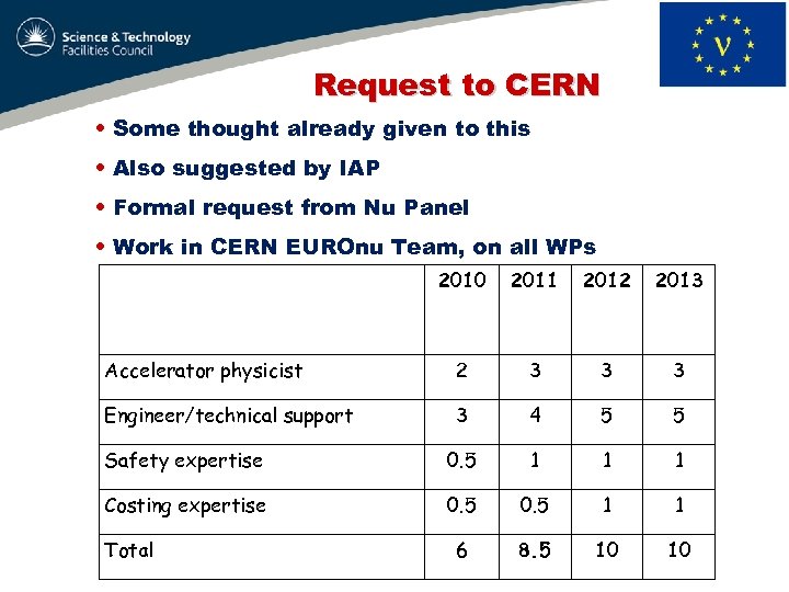 Request to CERN • Some thought already given to this • Also suggested by