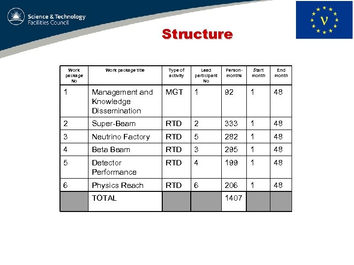 Structure Work package No Work package title Type of activity Lead participant No Personmonths