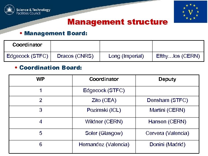 Management structure • Management Board: Coordinator Edgecock (STFC) Dracos (CNRS) Long (Imperial) Efthy…los (CERN)
