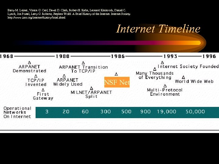 Barry M. Leiner, Vinton G. Cerf, David D. Clark, Robert E. Kahn, Leonard Kleinrock,