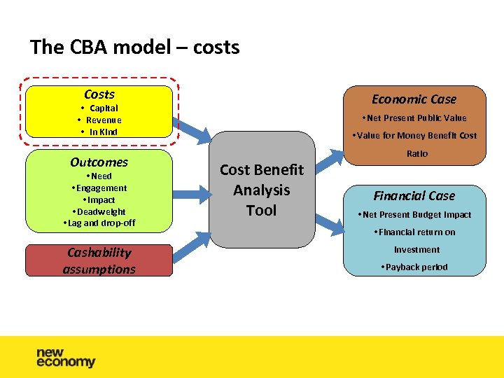 The CBA model – costs Costs Economic Case • Capital • Revenue • In