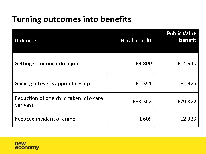 Turning outcomes into benefits Fiscal benefit Public Value benefit Getting someone into a job