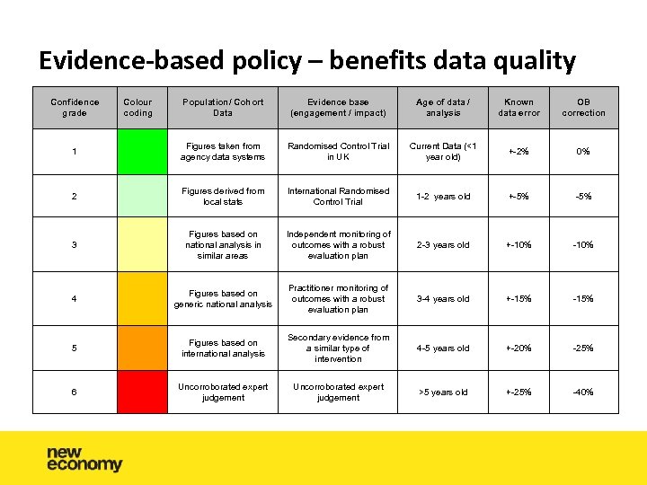 Evidence-based policy – benefits data quality Confidence grade Colour coding 1 Population/ Cohort Data