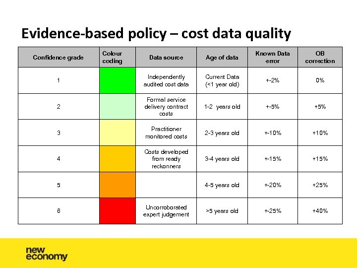 Evidence-based policy – cost data quality Confidence grade Colour coding 1 Data source Age