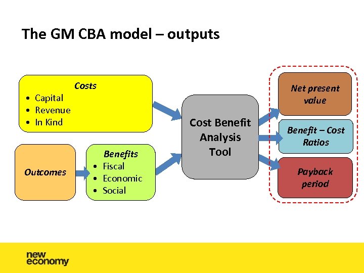 The GM CBA model – outputs • Capital • Revenue • In Kind Outcomes