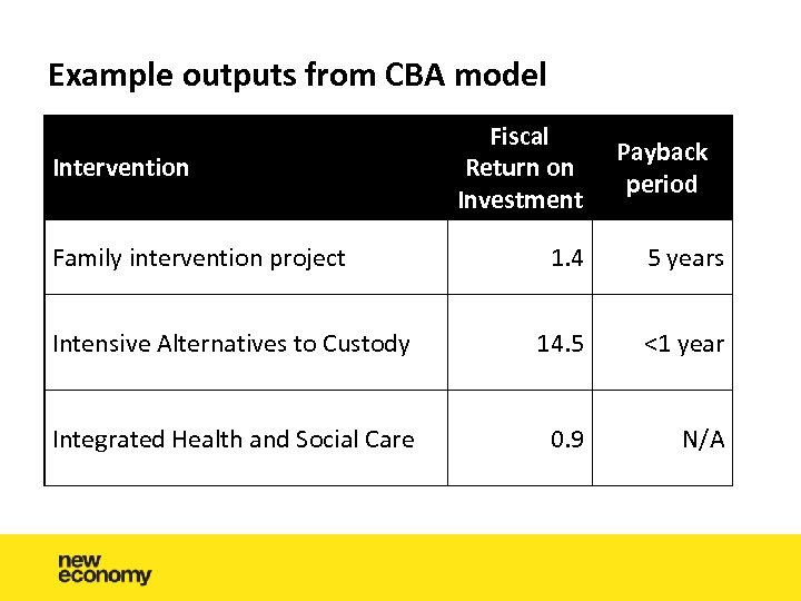 Example outputs from CBA model Intervention Family intervention project Fiscal Return on Investment Payback