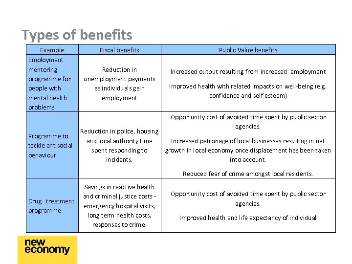Types of benefits Example Employmentoring programme for people with mental health problems Fiscal benefits