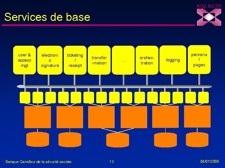 KSZ-BCSS Services de base user & access mgt electroni c signature ticketing / receipt