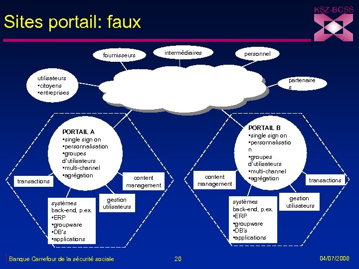 KSZ-BCSS Sites portail: faux fournisseurs intermédiaires personnel utilisateurs • citoyens • entreprises transactions partenaire