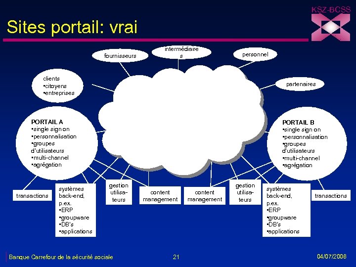 KSZ-BCSS Sites portail: vrai fournisseurs intermédiaire s personnel clients • citoyens • entreprises partenaires