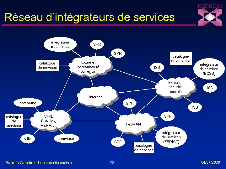 KSZ-BCSS Réseau d’intégrateurs de services intégrateur de services SPR catalogue de services Extranet communauté