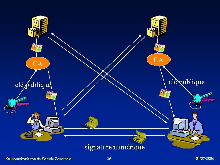 CA CA clé publique signature numérique Kruispuntbank van de Sociale Zekerheid 36 04/07/2006 