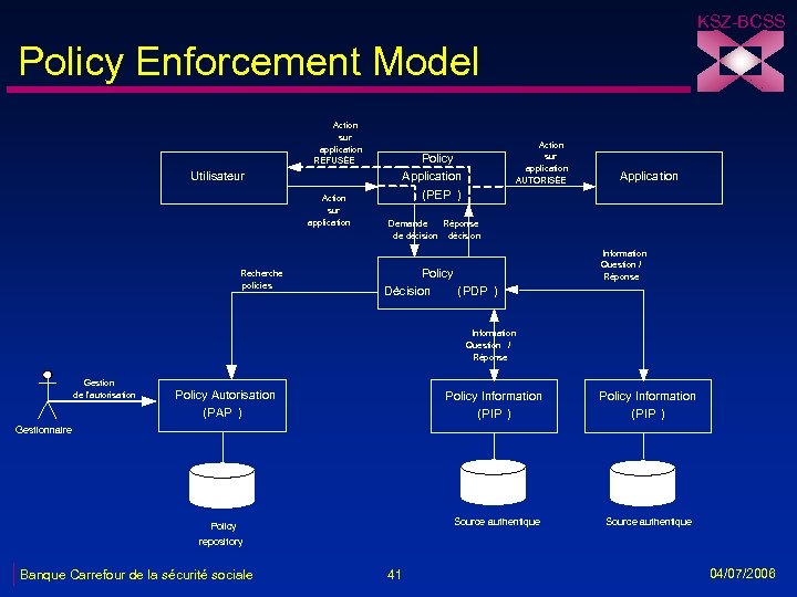 KSZ-BCSS Policy Enforcement Model Action sur application REFUSÉE Utilisateur Action sur application Recherche policies