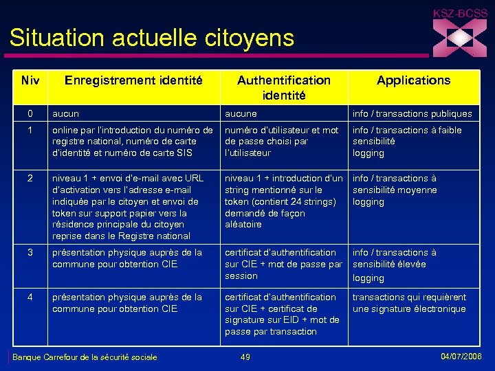 KSZ-BCSS Situation actuelle citoyens Niv Enregistrement identité Authentification identité 0 aucun 1 online par