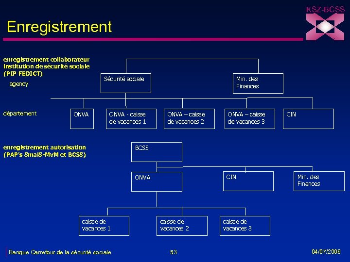 KSZ-BCSS Enregistrement enregistrement collaborateur institution de sécurité sociale (PIP FEDICT) agency département ONVA Sécurité